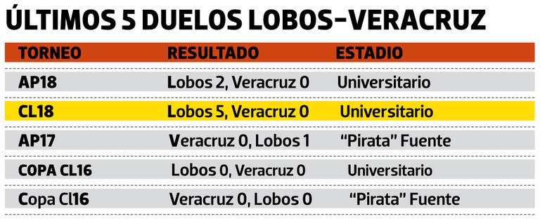 Veracruz vs Lobos BUAP: duelo clave en el tema del descenso - El Sol de  Puebla | Noticias Locales, Policiacas, sobre México, Puebla y el Mundo