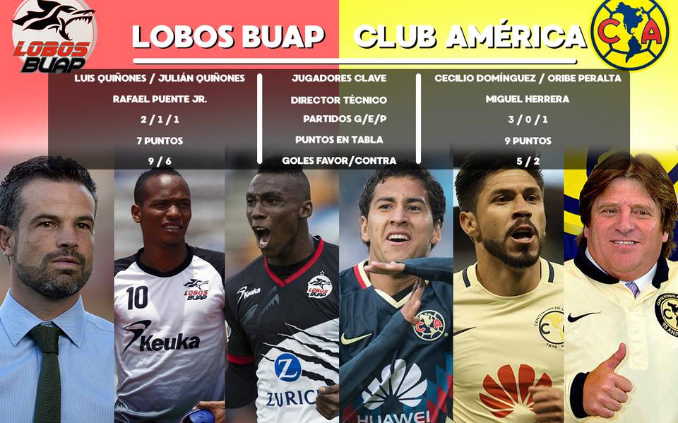 América vs Lobos BUAP ¿Quién es quién en la cancha? - El Sol de Puebla |  Noticias Locales, Policiacas, sobre México, Puebla y el Mundo