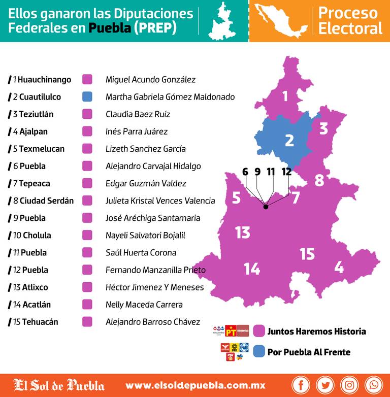 Aventaja Morena en el Senado y 14 diputaciones federales de Puebla - El Sol  de Puebla | Noticias Locales, Policiacas, sobre México, Puebla y el Mundo